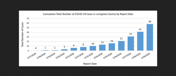 Local COVID-19 Cases Nearly Double Over The Weekend