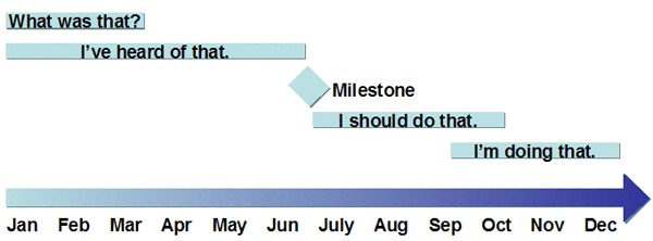 Advertising Timeline — When to Run Advertising