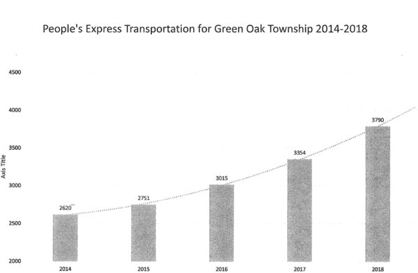 Green Oak Twp. Renews Contract With People's Express