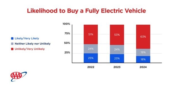 AAA Finds Interest in EVs Declining