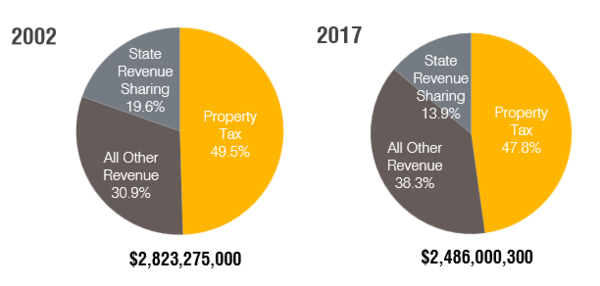 Study: Property Taxes & State Revenue Failed To Keep Up With Inflation