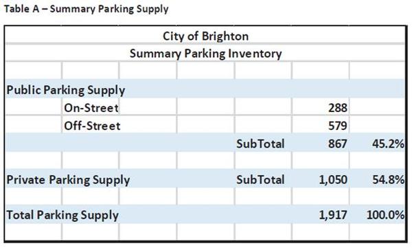 Study Highlights Brighton Parking "Deficiencies"